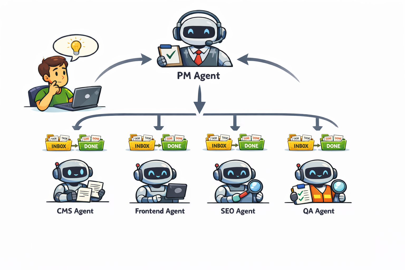 Diagram of the PM agent coordinating CMS, frontend, SEO, and QA agents through inbox and done folders